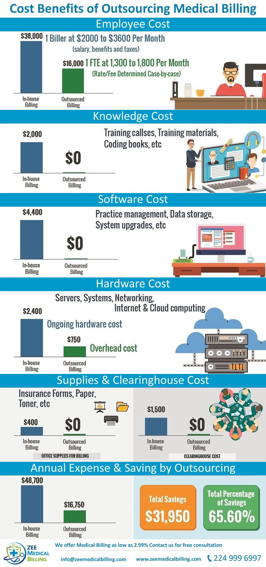 Medical-Billing-Outsourcing-Infographic