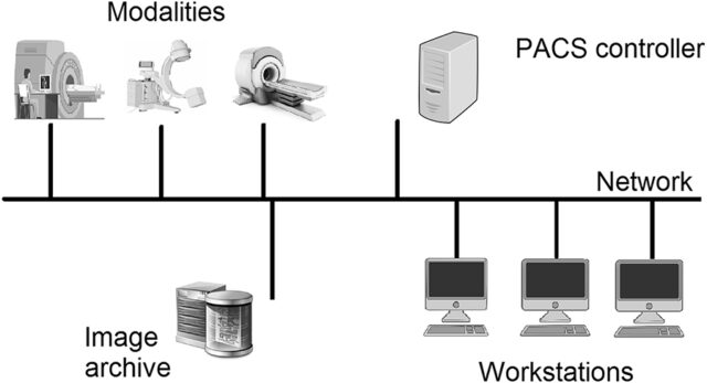 Major components of PACS