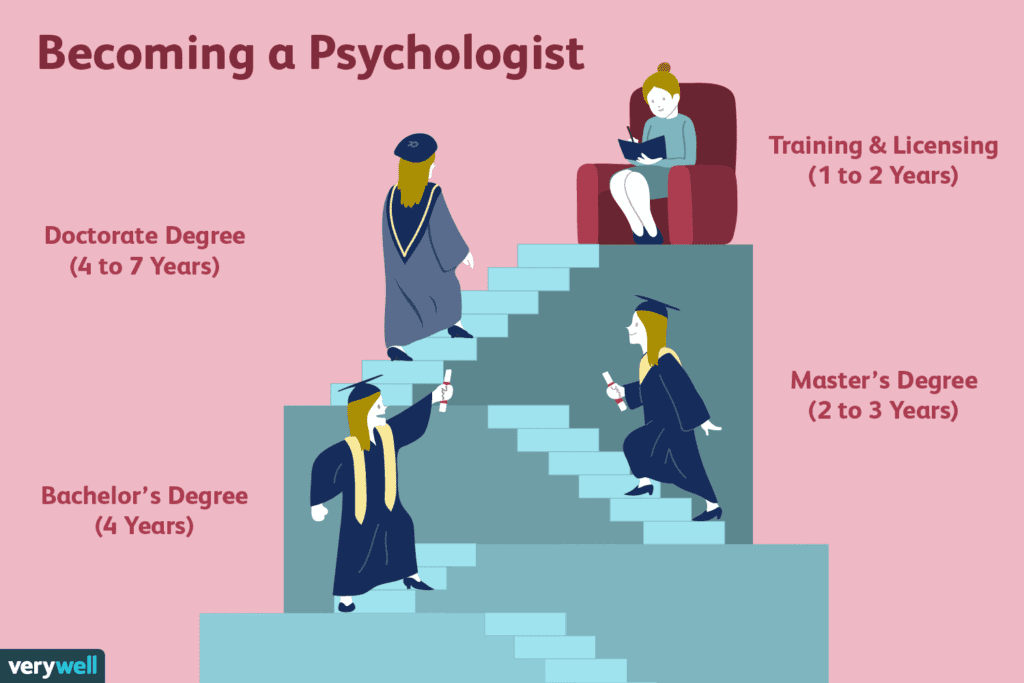 How long does it take to become a Clinical Psychologist