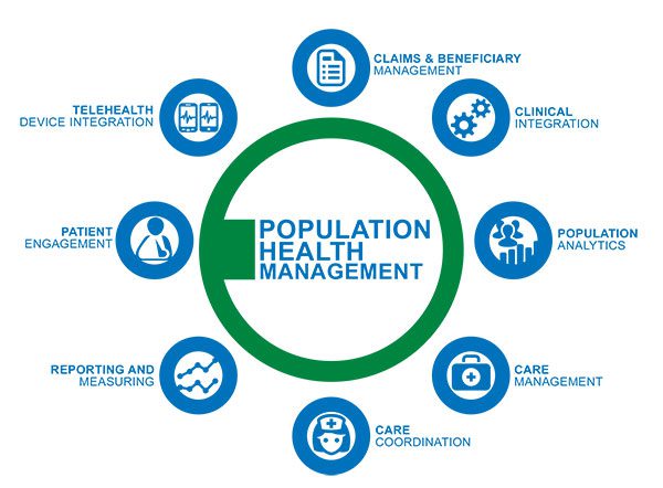What is Population Health Management? and how it functions?