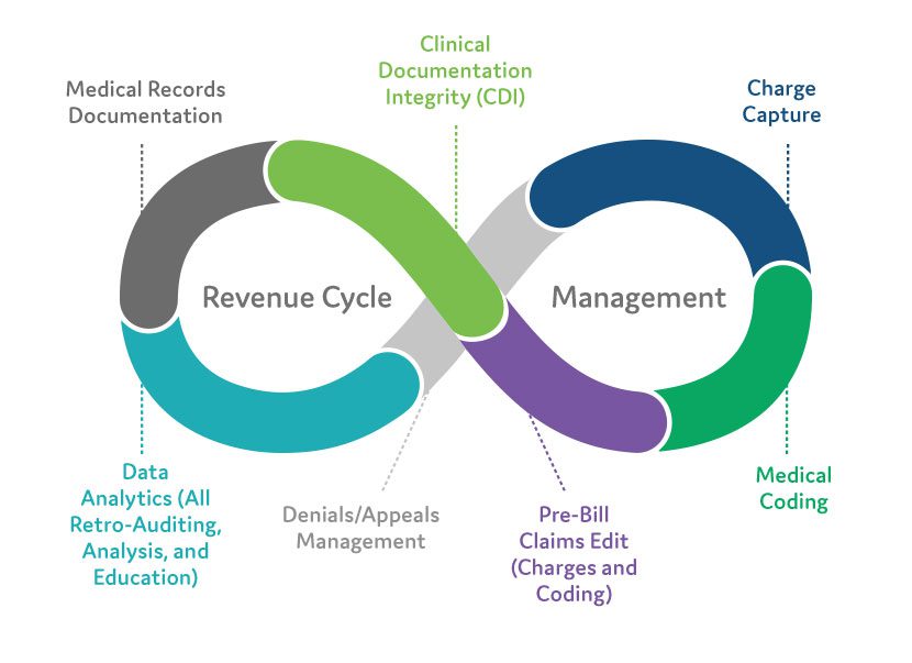 Audit Your Revenue Cycle Management (RCM) for Improvements