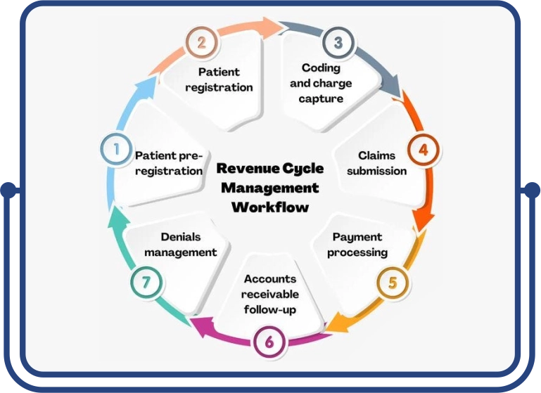 Revenue Cycle Management Services