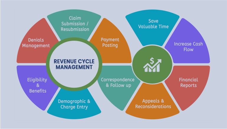 7 Key Benefits Of Revenue Cycle Management In Healthcare