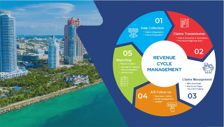 Top Firm Of Revenue Cycle Management Services in Florida