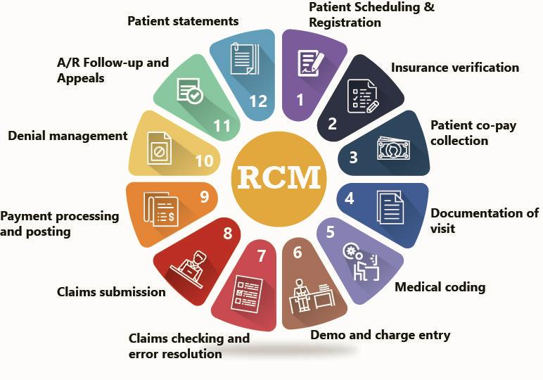 What are Medical Revenue Cycle Management Services