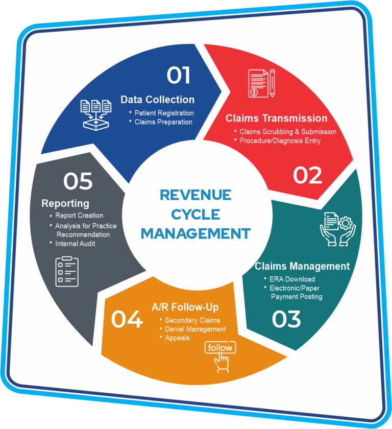 Revenue Cycle Management Rcm Cycle Png Image