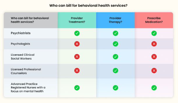 Comprehensive Guide To Behavioral Health Billing Services In 2025 Provider Billing Authorization Chart Showing Which Mental Health Professionals Can Bill For Behavioral Health Billing Services Including Psychiatrists, Psychologists, And Licensed Counselors