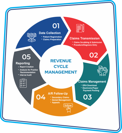 Revenue Cycle Management Services