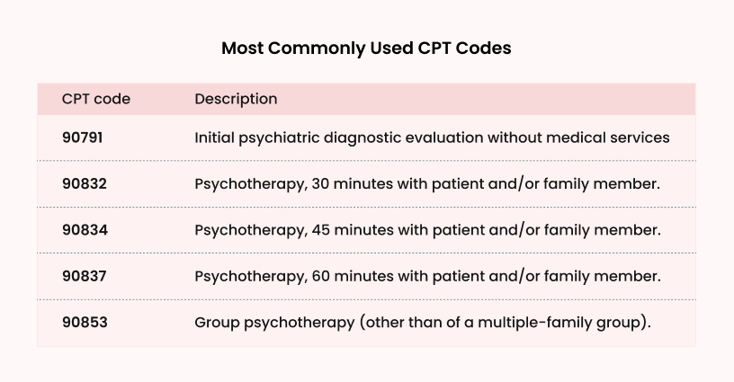 Comprehensive Guide To Behavioral Health Billing Services In 2025 Most Commonly Used Cpt Codes In Behavioral Health Billing Services Including 90791, 90832, 90834, 90837, And 90853 For Mental Health Treatment Billing